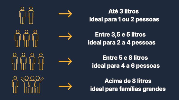 Capacidade de acordo com número de pessoas