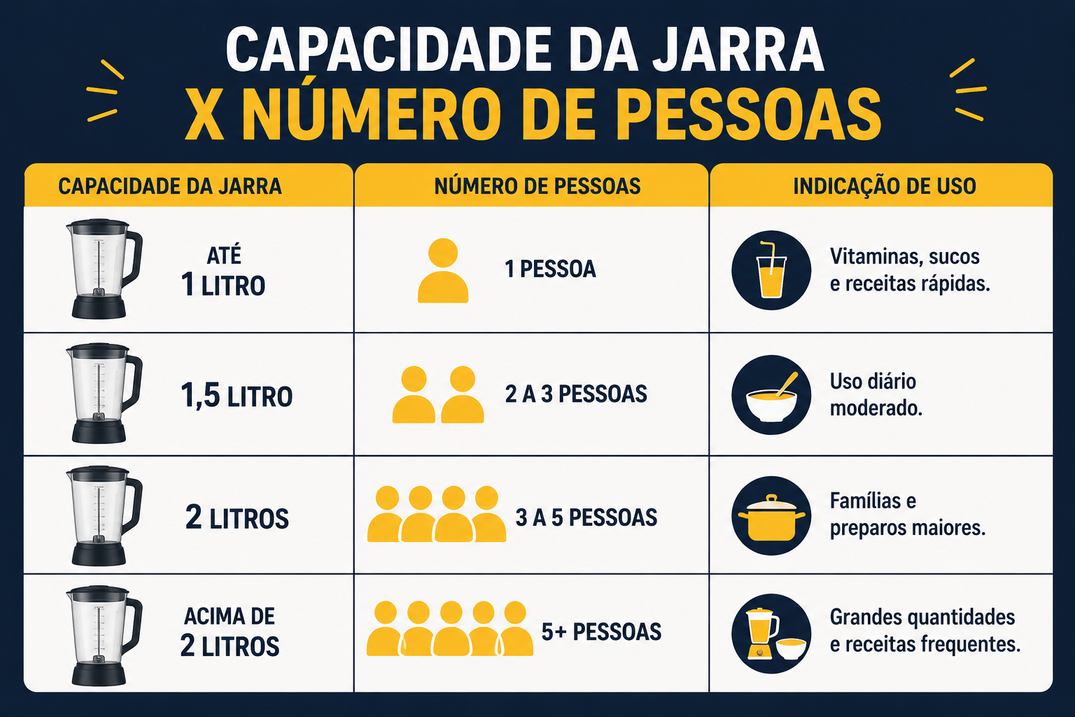 Como escolher - capacidade