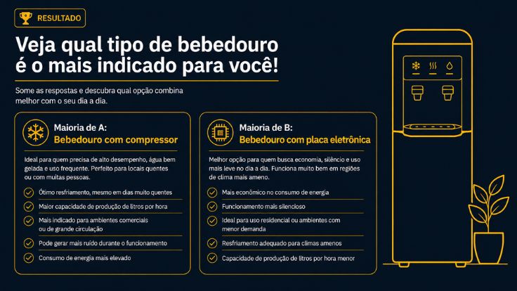 Resultado do questionário